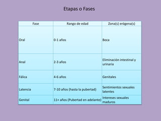 Etapas o Fases 
Fase Rango de edad Zona(s) erógena(s) 
Oral 0-1 años Boca 
Anal 2-3 años 
Eliminación intestinal y 
urinaria 
Fálica 4-6 años Genitales 
Latencia 7-10 años (hasta la pubertad) 
Sentimientos sexuales 
latentes 
Genital 11+ años (Pubertad en adelante) 
Intereses sexuales 
maduros 
 