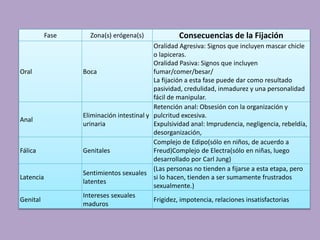 Fase Zona(s) erógena(s) Consecuencias de la Fijación 
Oral Boca 
Oralidad Agresiva: Signos que incluyen mascar chicle 
o lapiceras. 
Oralidad Pasiva: Signos que incluyen 
fumar/comer/besar/ 
La fijación a esta fase puede dar como resultado 
pasividad, credulidad, inmadurez y una personalidad 
fácil de manipular. 
Anal 
Eliminación intestinal y 
urinaria 
Retención anal: Obsesión con la organización y 
pulcritud excesiva. 
Expulsividad anal: Imprudencia, negligencia, rebeldía, 
desorganización, 
Fálica Genitales 
Complejo de Edipo(sólo en niños, de acuerdo a 
Freud)Complejo de Electra(sólo en niñas, luego 
desarrollado por Carl Jung) 
Latencia 
Sentimientos sexuales 
latentes 
(Las personas no tienden a fijarse a esta etapa, pero 
si lo hacen, tienden a ser sumamente frustrados 
sexualmente.) 
Genital 
Intereses sexuales 
maduros 
Frigidez, impotencia, relaciones insatisfactorias 
 