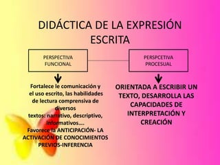 DIDÁCTICA DE LA EXPRESIÓN
ESCRITA
PERSPECTIVA
FUNCIONAL
PERSPCETIVA
PROCESUAL
Fortalece le comunicación y
el uso escrito, las habilidades
de lectura comprensiva de
diversos
textos: narrativo, descriptivo,
informativos….
Favorece la ANTICIPACIÓN- LA
ACTIVACIÓN DE CONOCIMIENTOS
PREVIOS-INFERENCIA
ORIENTADA A ESCRIBIR UN
TEXTO, DESARROLLA LAS
CAPACIDADES DE
INTERPRETACIÓN Y
CREACIÓN
 