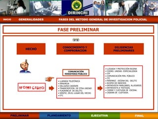 INICIO   GENERALIDADES        FASES DEL METODO GENERAL DE INVESTIGACION POLICIAL



                              FASE PRELIMINAR


                                  CONOCIMIENTO Y                            DILIGENCIAS
             HECHO                 COMPROBACION                            PRELIMINARES




                                                                    • LLEGADA Y PROTECCIÓN ESCENA
                                      COMUNCACIÓN                   • COORD. UNIDAD. ESPECIALIZADA
                                    MINISTERIO PUBLICO              • ITP
                                                                    • COMUNICACIÓN MIN. PÚBLICO
                                                                    • ITC
                              • LLAMADA TELEFÓNICA                  • PERENNIZ . ESCENA DEL DELITO
                              • DENUNCIA                            • ACOPIO DE INDICIOS
                              • HALLAZGO CADÁVER                    • ENTREVISTA FAMILIARES, ALLEGADOS
                              • TRANSCRIPCION DE OTRA UNIDAD        • ENTREVISTA A TESTIGOS.
                              • FLAGRANCIA DE DELITO.               • CIERRE Y CUSTUDIA DE ESCENA.
                              • VERIFIC. EN EL LUGAR DEL HECHO      • CADENA DE CUSTODIA.
                              • ETC




     PRELIMINAR          PLANEAMIENTO                        EJECUTIVA                         FINAL
 