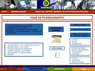 INICIO       GENERALIDADES                FASES DEL METODO GENERAL DE INVESTIGACION POLICIAL



                                   FASE DE PLANEAMIENTO

                                                                              SOBRE LA VÍCTIMA
    • DEFINIR EL PROBLEMA A INVESTIGAR
    • FORMULACIÓN DE HIPÓTESIS                          HIPÓTESIS
    • BUSQUEDA Y OBTENCIÓN DE INFORMACIONES                                  RESPECTO AL AUTOR
    • ANÁLISIS DE LAS INFORMACIONES Y VERIFICACIÓN
                                                         CENTRAL
      DE HIPÓTESIS
                                                                            SOBRE LAS CIRCUNST.
                                                                             HECHOS Y MEDIOS

                                                                           - ITP-ITC
                                                                           - DATOS
                                                                           - ENTREVISTAS
    - DETERMINAR EL TIPO, MODALIDAD, DELITO
    -    DEFINIR ASPECT. DEL DELITO
    -    ESTABLECIMIENTO DE HIPOTESIS                    HIPÓTESIS         -INTERROGATORIOS
                                                                           - EMPLEO INFORMANTES
    -    OBTENC. ANÁLISIS DE INFORM
                                                                           - VIGILANCIAS
    -    VERIFICACIÓN Y CONCLUSIONES
                                                                           - CAPTURAS
    -    INFORME

                                                                           - ITP-ITC
                                                                           - REGISTROS
                                                                           - INCAUTACIONES



     PRELIMINAR                  PLANEAMIENTO               EJECUTIVA                  FINAL
 