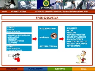 INICIO       GENERALIDADES         FASES DEL METODO GENERAL DE INVESTIGACION POLICIAL



                                    FASE EJECUTIVA


         - ITP-ITC                                               - INFORMES
         - DATOS
                                      - RAZONAMIENTO
         - ENTREVISTAS
                                                                 - ACTAS
                                                                 - PERICIAS
         - MANEJO DE INFORMANTES                                 - MANIFESTACIONES
         -VIGILANCIAS                 - ANÁLISIS                 - CONFRONTACIONES
         -REGISTROS                                              - INCAUTACIONES
         -INTERROGATORIOS                                        - EFECTOS DEL DELITO
         - CAPTURAS
                                                                 - MEDIOS EMPLEADOS
         - ITP-ITC                    - INTERPRETACIÓN           - FOTOGRAFIAS
         - ENTREVISTAS
         - INCAUTACIONES




     PRELIMINAR               PLANEAMIENTO           EJECUTIVA                 FINAL
 