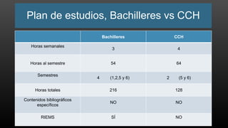 Plan de estudios, Bachilleres vs CCH
Bachilleres CCH
Horas semanales
3 4
Horas al semestre 54 64
Semestres
4 (1,2,5 y 6) 2 (5 y 6)
Horas totales 216 128
Contenidos bibliográficos
específicos
NO NO
RIEMS SÍ NO
 
