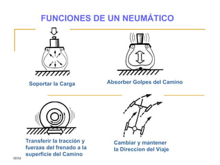 MSM
FUNCIONES DE UN NEUMÁTICO
Soportar la Carga Absorber Golpes del Camino
Transferir la tracción y
fuerzas del frenado a la
superficie del Camino
Cambiar y mantener
la Direccion del Viaje
 