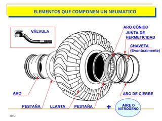 MSM
ELEMENTOS QUE COMPONEN UN NEUMATICO
ARO
LLANTA
JUNTA DE
HERMETICIDAD
PESTAÑA
ARO CÓNICO
VÁLVULA
PESTAÑA
ARO DE CIERRE
AIRE O
NITRÓGENO
+
CHAVETA
(Eventualmente)
 
