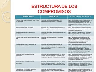 ESTRUCTURA DE LOS
COMPROMISOS
COMPROMISO INDICADOR EXPECTATIVA DE AVANCE
Progreso anual del aprendizaje de todas y todos
los estudiantes.
Porcentaje de estudiantes que logran nivel
satisfactorio en comunicación y matemática.
La I.E. demuestra progresión en el porcentaje de
estudiantes que logran nivel satisfactorio en
comunicación y matemática en el año 2014, en
comparación a los resultados obtenidos en el
2013.
Retención interanual de estudiantes. Porcentaje anual de estudiantes que culminan el
año escolar y se matriculan el siguiente.
La I.E. demuestra disminución del porcentaje de
estudiantes que abandonaron los estudios en
comparación al año anterior.
Uso efectivo del tiempo en la institución
educativa.
Porcentaje de jornadas no laboradas que han sido
recuperadas.
La I.E. garantiza la recuperación de jornadas no
laboradas para cumplir con el 100% de horas
efectivas establecidas.
Progreso anual del Uso efectivo del tiempo en el
aula.
Porcentaje de tiempo dedicado a actividades
rutinarias.
La I.E. demuestra reducción del tiempo que
dedican los docentes a actividades rutinarias,
poniendo énfasis en el desarrollo de actividades
significativas de aprendizaje; producto del
acompañamiento del equipo directivo.
Uso adecuado de rutas de aprendizaje de
comunicación y matemática.
Porcentaje de docentes que incorporan las
orientaciones de las rutas de aprendizaje de
comunicación y matemática en la programación y
ejecución curricular.
La I.E. demuestra incremento en el número de
docentes que incorporan las orientaciones de las
rutas de aprendizaje de comunicación y
matemática en la programación y ejecución
curricular; producto del análisis y revisión de las
mismas durante las jornadas de reflexión y el
acompañamiento del equipo directivo.
Gestión del clima escolar favorable al
aprendizaje.
Porcentaje de estudiantes y docentes que percibe
un nivel adecuado de respeto y buen trato como
rasgo del clima escolar en la institución educativa.
La I.E. demuestra incremento en el porcentaje de
estudiantes y docentes que perciben un nivel
adecuado de respeto y buen trato en la institución
educativa; producto de implementación de
acciones para mejorar el clima.
Gestión del clima escolar favorable al
aprendizaje.
Porcentaje de estudiantes y docentes que percibe
un nivel adecuado de respeto y buen trato como
rasgo del clima escolar en la institución educativa.
La I.E. demuestra incremento en el porcentaje de
estudiantes y docentes que perciben un nivel
adecuado de respeto y buen trato en la institución
educativa; producto de implementación de
acciones para mejorar el clima.
Elaboración del Plan Anual de trabajo con
participación de los docentes (PAT).
Porcentaje de docentes que participan en la
elaboración del PAT bajo el liderazgo del equipo
La I.E demuestra incremento en el porcentaje de
docentes que participan en la elaboración del PAT
 