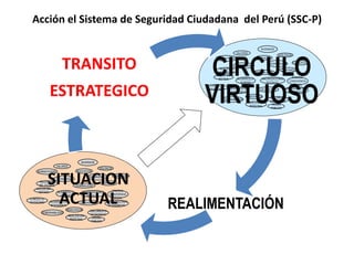 VIOLENCIA
CALIDAD VIDA
CRIMINALIDAD
CONFIANZA
CORRUPCION
ORDEN
PUBLICO
ARMONIA
CONVIVENCIA
SOCIAL
DEMOCRACIA
GOBERNABILIDAD
DESARROLLO
SOSTENIBLE
EDUCACION
REALIZACION
PERSONAL
ACCION DEL
ESTADO
VALORES
CRECIMIENTO
ECONOMICO
CONDUCTA
CIUDADANO
TECNOLOGIA
NORMATIVIDAD
RECURSOS
DEL ESTADO
DESARROLLO
HUMANO
INVERSION
ORGANIZACIONES
ECONOMICAS
MODERNIZACION
ORGANIZACIONES
SOCIALES
Acción el Sistema de Seguridad Ciudadana del Perú (SSC-P)
VIOLENCIA
CALIDAD VIDA
CRIMINALIDAD
CONFIANZA
CORRUPCION
ORDEN
PUBLICO
ARMONIA
CONVIVENCIA
SOCIAL
DEMOCRACIA
GOBERNABILIDAD
DESARROLLO
SOSTENIBLE
EDUCACION
REALIZACION
PERSONAL
ACCION DEL
ESTADO
VALORES
CRECIMIENTO
ECONOMICO
CONDUCTA
CIUDADANO
TECNOLOGIA
NORMATIVIDAD
RECURSOS
DEL ESTADO
DESARROLLO
HUMANO
INVERSION
ORGANIZACIONES
ECONOMICAS
MODERNIZACION
ORGANIZACIONES
SOCIALES
CIRCULO
VIRTUOSO
REALIMENTACIÓN
SITUACION
ACTUAL
TRANSITO
ESTRATEGICO
 