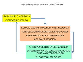 Sistema de Seguridad Ciudadana del Perú (SSC-P)
•DISMINUIR LA VIOLENCIA
•COMBATIR EL DELITO
1. PREVENCION DE LA DELINCUENCIA
2. GENERACION DE ESPACIOS PUBLICOS
PARA AMBITOS SEGUROS
3. CONTROL DEL DELITO
ESTUDIO CAUSAS VIOLENCIA Y DELINCUENCIA
FORMULACION/IMPLEMENTACION/ DE PLANES
CAPACITACION POR COMPETENCIAS
ACCION / EJECUCION
 