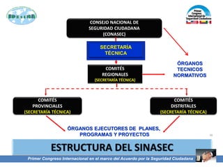 30
CONSEJO NACIONAL DE
SEGURIDAD CIUDADANA
(CONASEC)
COMITÉS
REGIONALES
(SECRETARÍA TÉCNICA)
COMITÉS
DISTRITALES
(SECRETARÍA TÉCNICA)
COMITÉS
PROVINCIALES
(SECRETARÍA TÉCNICA)
ÓRGANOS
TECNICOS
NORMATIVOS
SECRETARÍA
TÉCNICA
ÓRGANOS EJECUTORES DE PLANES,
PROGRAMAS Y PROYECTOS
ESTRUCTURA DEL SINASEC
Primer Congreso Internacional en el marco del Acuerdo por la Seguridad Ciudadana
 