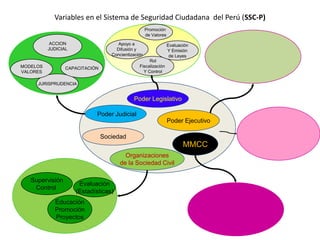 Variables en el Sistema de Seguridad Ciudadana del Perú (SSC-P)
Organizaciones
de la Sociedad Civil
Poder Judicial
Poder Ejecutivo
MMCC
JURISPRUDENCIA
CAPACITACIÓN
MODELOS
VALORES
ACCION
JUDICIAL
Educación
Promoción
Proyectos
Evaluación
(Estadísticas)
Supervisión
Control
Poder Legislativo
Rol
Fiscalización
Y Control
Evaluación
Y Emisión
de Leyes
Apoyo a
Difusión y
Concientización
Promoción
de Valores
Sociedad
 