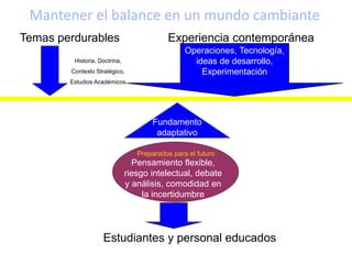 Mantener el balance en un mundo cambiante
Estudiantes y personal educados
Pensamiento flexible,
riesgo intelectual, debate
y análisis, comodidad en
la incertidumbre
Preparados para el futuro
Fundamento
adaptativo
Operaciones, Tecnología,
ideas de desarrollo,
Experimentación
Experiencia contemporánea
Historia, Doctrina,
Contexto Stratégico,
Estudios Académicos
Temas perdurables
 
