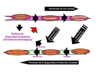 Provisión de la Seguridad y Protección Ciudada
Desarrollo de las Fuerzas
Política de
Seguridad Ciudadana
(Orientación Estratégica)
Contexto
Estratégico
Futuro
Conceptos
Capacidades
Futuras
Análisis Evaluación &
Validación
Objetivos de
Seguridad Ciudadana
Actuales (Fines)
Capacidades
Actuales
(Medios)
Doctrina
(Formas)
Aplicación Empleo
Informar
 