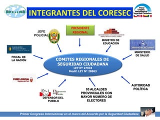 INTEGRANTES DEL CORESEC
COMITES REGIONALES DE
SEGURIDAD CIUDADANA
LEY Nº 27933
Modif. LEY Nº 28863
FISCAL DE
LA NACIÓN
MINISTRO DE
EDUCACION
DEFENSOR DEL
PUEBLO
03 ALCALDES
PROVINCIALES CON
MAYOR NÚMERO DE
ELECTORES
AUTORIDAD
POLÍTICA
MINISTERIO
DE SALUD
PRESIDENTE
REGIONAL
Primer Congreso Internacional en el marco del Acuerdo por la Seguridad Ciudadana
Primer Congreso Internacional en el marco del Acuerdo por la Seguridad Ciudadana
 
