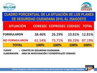 CUADRO PORCENTUAL DE LA SITUACIÓN DE LOS PLANES
DE SEGURIDAD CIUDADANA 2010, AL 25AGOSTO
SITUACIÓN CORESEC COPROSEC CODISEC TOTAL
FORMULARON 38.46% 26.29% 10.81% 12.81%
NO FORMULARON 61.54% 73.71% 89.19% 87.19%
TOTAL 100% 100% 100% 100%
FUENTE : COMITÉS DE SEGURIDAD CIUDADANA
ELABORACIÓN : AREA DE INVESTIGACIÓN Y ESTADÍSTICA/ST-CONASEC
Primer Congreso Internacional en el marco del Acuerdo por la Seguridad Ciudadana
 