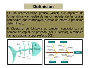 Definición
Es una representación gráfica (visual) que organiza de
forma lógica y en orden de mayor importancia las causas
potenciales que contribuyen a crear un efecto o problema
determinado.
El Diagrama de Ishikawa es también conocido con el
nombre de espina de pescado (por su formar), o también
llamado diagrama causa-efecto (CE).
 