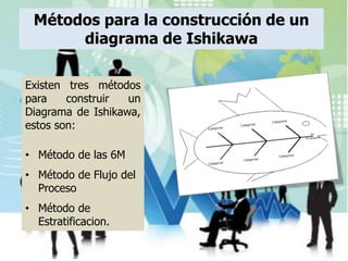 Existen tres métodos
para construir un
Diagrama de Ishikawa,
estos son:
• Método de las 6M
• Método de Flujo del
Proceso
• Método de
Estratificacion.
Métodos para la construcción de un
diagrama de Ishikawa
 