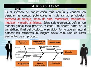 METODO DE LAS 6M
Es el método de construcción más común y consiste en
agrupar las causas potenciales en seis ramas principales:
métodos de trabajo, mano de obra, materiales, maquinaria,
medición y medio ambiente. Estos seis elementos definen de
manera global todo proceso, y cada uno aporta parte de la
variabilidad final del producto o servicio. Por lo que es natural
enfocar los esfuerzos de mejora hacia cada uno de estos
elementos de un proceso.
 