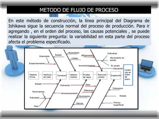 METODO DE FLUJO DE PROCESO
En este método de construcción, la línea principal del Diagrama de
Ishikawa sigue la secuencia normal del proceso de producción. Para ir
agregando , en el orden del proceso, las causas potenciales , se puede
realizar la siguiente pregunta: la variabilidad en esta parte del proceso
afecta el problema especificado.
 