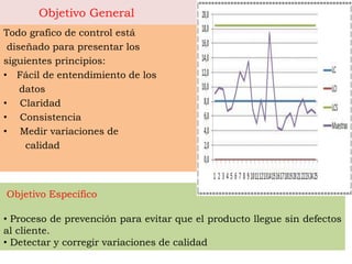 Objetivo General
Todo grafico de control está
diseñado para presentar los
siguientes principios:
• Fácil de entendimiento de los
datos
• Claridad
• Consistencia
• Medir variaciones de
calidad
Objetivo Específico
• Proceso de prevención para evitar que el producto llegue sin defectos
al cliente.
• Detectar y corregir variaciones de calidad
 