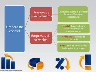 Graficas de
control
Procesos de
manufactureros
Líneas de Ensamble Torneado
de piezas Maquinas
Empacadoras
Empresas de
servicios
Hospital: Exactitud en la
atención; Entrega de
medicamentos
Ambulancia: Tiempo de
respuesta
Hotel: Hora de Salida de los
huéspedes; # reclamos
 