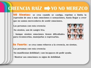 CREENCIA RAÍZ                        YO NO MEREZCO
 NO Sientas: se crea cuando se castiga, reprime o limita la
 expresión de una o más emociones o sensaciones, hasta llegar a creer
 que no somos merecedores de sentir emociones.

 Las personas con esta creencia:
 -No sienten, son de sangre fría.
 - Aunque sienten emociones tienen dificultades
 para reconocerlas, manejarlas o expresarlas.


 Se Fuerte: se crea como refuerzo a la creencia, no sientas.
 Las personas con esta creencia:
 -No manifiestan debilidad y son incapaces de pedir ayuda.
 - Mostrar sus emociones es signo de debilidad.
 