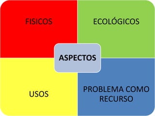 FISICOS          ECOLÓGICOS



          ASPECTOS


               PROBLEMA COMO
USOS
                  RECURSO
 