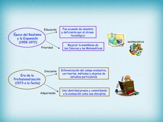 Educación    Fue acusada de obsoleta
                                   y deficiente por el atraso
Época del Realismo                         tecnológico
  y la Expansión
   (1958-1972)
                                        Mejorar la enseñanza de
                     Prioridad       las Ciencias y las Matemáticas




                       Creciente   Diferenciación del campo evaluativo,
                                    con teorías, métodos y objetos de
    Era de la                             estudios particulares
Profesionalización
 (1973 a la fecha)

                                   Una identidad propia y consolidando
                 Adquiriendo        a la evaluación como una disciplina
 