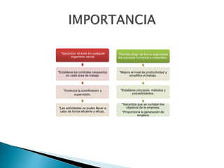 *Garantiza el éxito en cualquier
organismo social
*Establece los controles necesarios
en cada área de trabajo
*Involucra la coordinacion y
supervición.
*Las actividades se puden llevar a
cabo de forma eficiente y eficaz.
*Permite dirigir de forma organizada
los recursos humanos y materiales.
*Mejora el nivel de productividad y
simplifica el trabajo.
*Establece principios métodos y
procedimientos.
*Garantiza que se cumplan los
objetivos de la empresa.
*Proporciona la generación de
empleos
