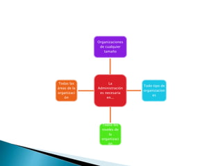 Organizaciones
de cualquier
tamaño
La
Administración
es necesaria
en...
Todo tipo de
organizacion
es
Todos los
niveles de
la
organizaci
ón
Todas las
áreas de la
organizaci
ón