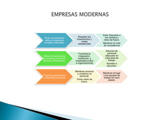 Tener conocimiento
sobre los aspectos
sociales y laborales.
Respetar los
lineamientos y
metas
establecidas
Estar dispuesto a
los cambios y
retos del futuro.
Mantener el nivel
de competencia
Utilizar eficientemente
los recursos humanos,
técnicos y financieros.
Fomentar la
integración,
motivación, y
creatividad.(cultur
a organizacional)
Elección de
personal
adecuado en
cada área de
trabajo.
Apreden a
escuchar.
Propiciar capacitación
y desarrollo al peronal.
Mantener armonía
y unidad en el
personal.
Tener visión de
futuro.
Mantener el lugar
y los equipos de
trabajo en buen
estado.