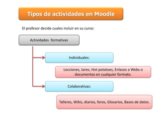 Tipos de actividades en MoodleEl profesor decide cuales incluir en su curso: Actividades  formativasIndividuales:Lecciones, tares, Hot potatoes, Enlaces a Webs o documentos en cualquier formato.Colaborativas:Talleres, Wikis, diarios, foros, Glosarios, Bases de datos.