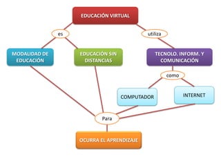 EDUCACIÓN VIRTUALesutilizaMODALIDAD DE EDUCACIÓNEDUCACIÓN SIN DISTANCIASTECNOLO. INFORM. Y COMUNICACIÓNcomoINTERNETCOMPUTADORParaOCURRA EL APRENDIZAJE