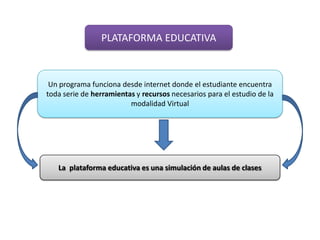 PLATAFORMA EDUCATIVAUn programa funciona desde internet donde el estudiante encuentra toda serie de herramientas y recursos necesarios para el estudio de la modalidad VirtualLa  plataforma educativa es una simulación de aulas de clases