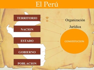 
El Perú
TERRITORIO
NACION
ESTADO
GOBIERNO
POBLACION
CONSTITUCION
Organización
Jurídica
 