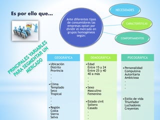 Ante diferentes tipos
de consumidores las
empresas optan por
dividir el mercado en
grupos homogéneos
según:
NECESIDADES
CARACTERÍSTICAS
COMPORTAMIENTOS
Es por ello que…
GEOGRÁFICA
•Ubicación
Distrito
Provincia
.
.
.
•Clima
Templado
Seco
Tropical
.
.
.
•Región
Costa
Sierra
Selva
DEMOGRÁFICA
•Edad
Entre 15 y 24
Entre 25 y 40
40 a más
.
.
.
•Sexo
Masculino
Femenino
•Estado civil
Soltero
Casado
.
.
.
PSICOGRÁFICA
•Personalidad
Compulsiva
Autoritaria
Ambiciosa
.
.
.
•Estilo de vida
Triunfador
Luchadores
Creyentes
 