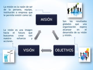 MISIÓN
OBJETIVOSVISIÓN
La misión es la razón de ser
de la persona, equipo,
institución o empresa que
le permite existir como tal.
La visión es una imagen
hacia el futuro que
buscamos crear con
nuestro esfuerzo y
acciones.
Son los resultados
globales que una
organización espera
alcanzar en el
desarrollo de su visión
y misión.
 