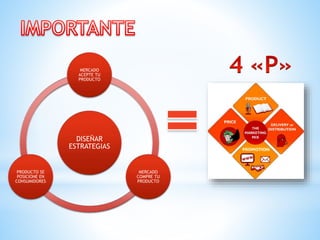 DISEÑAR
ESTRATEGIAS
MERCADO
ACEPTE TU
PRODUCTO
MERCADO
COMPRE TU
PRODUCTO
PRODUCTO SE
POSICIONE EN
CONSUMIDORES
 