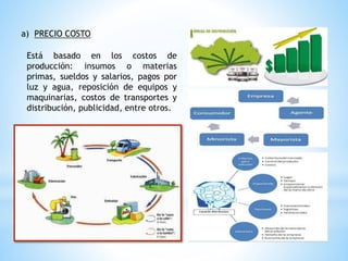 a) PRECIO COSTO
Está basado en los costos de
producción: insumos o materias
primas, sueldos y salarios, pagos por
luz y agua, reposición de equipos y
maquinarias, costos de transportes y
distribución, publicidad, entre otros.
 