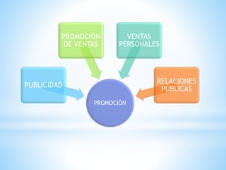 PROMOCIÓN
PUBLICIDAD
PROMOCIÓN
DE VENTAS
VENTAS
PERSONALES
RELACIONES
PÚBLICAS
 