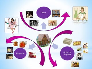 Ropa
Útiles de
limpieza
Alimentos
 
