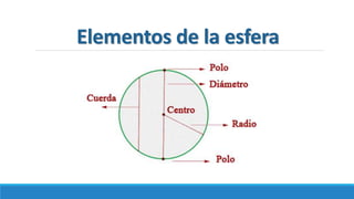 Elementos de la esfera
 