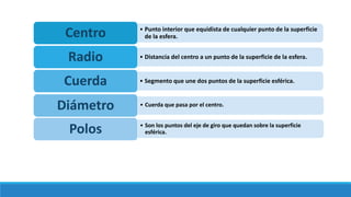 • Punto interior que equidista de cualquier punto de la superficie
de la esfera.Centro
• Distancia del centro a un punto de la superficie de la esfera.Radio
• Segmento que une dos puntos de la superficie esférica.Cuerda
Diámetro
Polos
• Cuerda que pasa por el centro.
• Son los puntos del eje de giro que quedan sobre la superficie
esférica.
 
