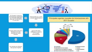 En Ecuador, la tasa de
intoxicaciones registradas
por 100,000 habitantes
subió de 14,4 en 2010 a
17,4 en 2011
intencionales en un 62%
y causas accidentales el
37%.
para el año 2018,
notificaron un total de
2.113 casos
intoxicaciones:
El grupo etario entre 20 a
49 años es el más
afectado por estos
eventos.
los varones se intoxican
más que las mujeres,
Principales agentes causales de intoxicaciones año
2011 Ecuador
 