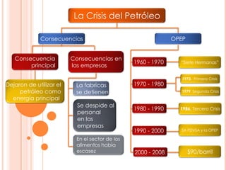Exposición de la crisis del petroleo | PDF