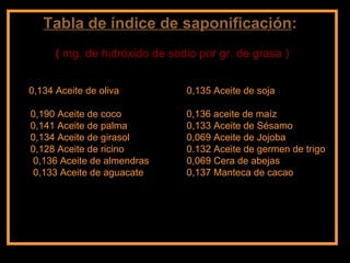 Tabla de índice de saponificación :  (  mg. de hidróxido de sodio por gr. de grasa ) 0,134 Aceite de oliva  0,135 Aceite de soja  0,190 Aceite de coco   0,136 aceite de maíz   0,141 Aceite de palma 0,133 Aceite de Sésamo 0,134 Aceite de girasol 0,069 Aceite de Jojoba   0,128 Aceite de ricino 0.132 Aceite de germen de trigo 0,136 Aceite de almendras 0,069 Cera de abejas 0,133 Aceite de aguacate 0,137 Manteca de cacao 