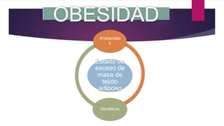 Estado de
exceso de
masa de
tejido
adiposo
Ambientale
s
Genéticos
 