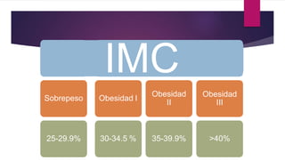 IMC
Sobrepeso
25-29.9%
Obesidad I
30-34.5 %
II
IMC
Obesidad
35-39.9%
Obesidad
III
>40%
 