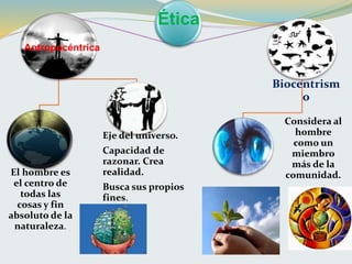 Ética
Antropocéntrica
El hombre es
el centro de
todas las
cosas y fin
absoluto de la
naturaleza.
Eje del universo.
Capacidad de
razonar. Crea
realidad.
Busca sus propios
fines.
Biocentrism
o
Considera al
hombre
como un
miembro
más de la
comunidad.
 