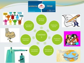 UNIDAD
5
Problema
de riesgo
Evaluación
interna
Evaluación
externa
Principio de
precaución
Concepción
absolutista
Concepción
relativista
Concepción
pluralista
 