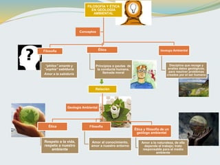 FILOSOFÍA Y ÉTICA
EN GEOLOGÍA
AMBIENTAL
Filosofía
“philos” amante y
“sophia” sabiduría
Amor a la sabiduría
Ética
Principios o pautas de
la conducta humana,
llamada moral
Geología Ambiental
Disciplina que recoge y
analiza datos geológicos,
para resolver problemas
creados por el ser humano
Conceptos
Relación
Ética
Respeto a la vida,
respeto a nuestro
ambiente
Filosofía
Amor al conocimiento,
amor a nuestro entorno
Ética y filosofía de un
geólogo ambiental
Amor a la naturaleza, de ella
depende el trabajo; trato
responsable para el medio
ambiente
Geología Ambiental
 